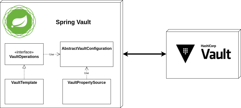 Manage Distributed Configuration And Secrets With Spring Cloud And Vault