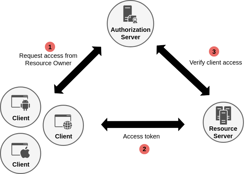 oauth_roles
