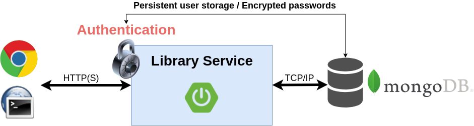 Library service custom authentication