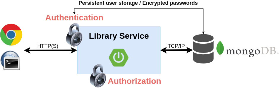 Library service authorization