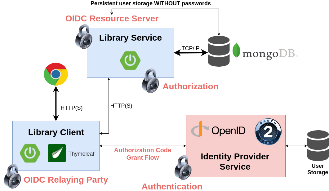 spring security and oauth2